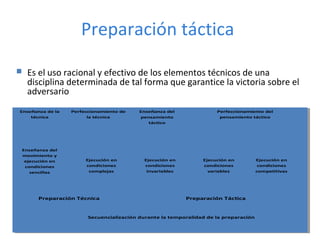 Preparación táctica
 Es el uso racional y efectivo de los elementos técnicos de una
disciplina determinada de tal forma que garantice la victoria sobre el
adversario
Enseñanza del
movimiento y
ejecución en
condiciones
sencillas
Ejecución en
condiciones
complejas
Ejecución en
condiciones
invariables
Ejecución en
condiciones
variables
Ejecución en
condiciones
competitivas
Enseñanza de la
técnica
Perfeccionamiento de
la técnica
Enseñanza del
pensamiento
táctico
Perfeccionamiento del
pensamiento táctico
Preparación Técnica Preparación Táctica
Secuencialización durante la temporalidad de la preparación
Enseñanza del
movimiento y
ejecución en
condiciones
sencillas
Ejecución en
condiciones
complejas
Ejecución en
condiciones
invariables
Ejecución en
condiciones
variables
Ejecución en
condiciones
competitivas
Enseñanza de la
técnica
Perfeccionamiento de
la técnica
Enseñanza del
pensamiento
táctico
Perfeccionamiento del
pensamiento táctico
Preparación Técnica Preparación Táctica
Secuencialización durante la temporalidad de la preparación
 
