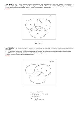 PROYECTO Nº 6. De un grupo de alumnos que participan en el Mundialito del Proyecto, se sabe que 42 pertenecen a la
selección de fútbol; 23 a la de básquet y 36 a la de vóley. Además, 9 a la de fútbol y básquet; 15 a fútbol y vóley, 8 a la de básquet
y vóley. Si 6 pertenecen a las tres selecciones ¿Cuántas pertenecen sólo a una selección?
Solución
24 12 19 55  
PROYECTO Nº 7. En un salón de 135 alumnos, los resultados de las pruebas de Matemática, Física y Estadística fueron los
siguientes:
- La cantidad de alumnos que aprobaron un solo curso es el doble de la cantidad de alumnos que aprobaron solo dos cursos.
- Ocho alumnos aprobaron los tres cursos y siete no aprobaron ningún curso.
¿Cuántos alumnos aprobaron por lo menos dos cursos?
Solución
 
 
2
135 8 7
120 3
40
x y z a b c
x y z a b c
a b c
a b c
    
       
  
  
Rpta: 40+8 = 48
U = 135
M F
7
8
y
x
E
c
b
a
z
U =
F B
0
6
12
24
V
2
3
9
19
 