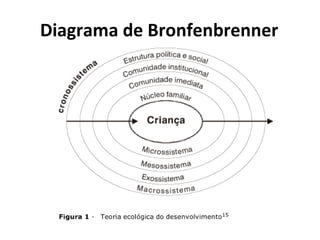Modelo bioecológico do desenvolvimento de Bronfenbrenner