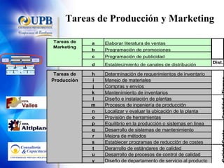Tareas de Producción y Marketing Estrategia de Negocio Competitiva Marketing Producción Clientes actuales Clientes de la competencia No clientes Asegurar Rentabilidad Cantidad Tiempo Costo Calidad Análisis & Planificación Control & Coordinación Supervisión & Mejora PLANIFICAR EJECUTAR CONTROLAR Financieros & Físicos Humanos Contactos & Relaciones Recursos Información y Conocimiento 