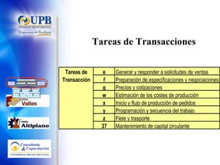 Tareas de Transacciones Estrategia de Negocio Competitiva Marketing Producción Clientes actuales Clientes de la competencia No clientes Asegurar Rentabilidad Cantidad Tiempo Costo Calidad Análisis & Planificación Control & Coordinación Supervisión & Mejora PLANIFICAR EJECUTAR CONTROLAR Financieros & Físicos Humanos Contactos & Relaciones Recursos Información y Conocimiento 