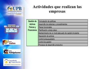 Actividades que realizan las empresas Estrategia de Negocio Competitiva Marketing Producción Clientes actuales Clientes de la competencia No clientes Asegurar Rentabilidad Cantidad Tiempo Costo Calidad Análisis & Planificación Control & Coordinación Supervisión & Mejora PLANIFICAR EJECUTAR CONTROLAR Financieros & Físicos Humanos Contactos & Relaciones Recursos Información y Conocimiento 