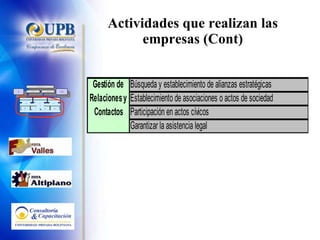 Actividades que realizan las empresas (Cont) Estrategia de Negocio Competitiva Marketing Producción Clientes actuales Clientes de la competencia No clientes Asegurar Rentabilidad Cantidad Tiempo Costo Calidad Análisis & Planificación Control & Coordinación Supervisión & Mejora PLANIFICAR EJECUTAR CONTROLAR Financieros & Físicos Humanos Contactos & Relaciones Recursos Información y Conocimiento 