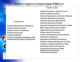 Gestionar un negocio es un proceso complejo. El BMS es un modelo que permite a los gerentes analizar la gestión de su empresa de una manera estructurada y sistemática. Análisis de Necesidades de Gestión del Negocio Evaluación de Actitudes Cálculo y Uso de Costos Estándar Realizar Experimentos de Desarrollo de Productos  Comunicación Realizar Estudios Económicos Realizar Estudios de Potencial de Mercado Evaluación de Mercados Estimar y Proyectar Volúmen de Ventas Preparar Publilcaciones Internas y Manuales Realizar Estudios de Factibilidad Realizar Investigación Básica Control Presupuestario Realización de Auditorías Diseño de Sistemas de Contabilidad de Costos Diseño de Sistemas de Contabilidad General Determinación de Políticas Desarrollo de Sistemas y Procedimientos Desarrollo de Planes Organizacionales Mantener un Nivel Adecuado de Capital de Trabajo Control Gerencial Preparación de Planes Funcionales Preparación de Planes a Largo Plazo Revisión de los Procesos de Desarrollo del Producto Establecer relacion con Asociaciones y Sociedad Participar en actividades cívicas Human  Resources Contactos &  Relaciones Información & Conocimiento Activos Financieros  & Físicos Recursos  Humanos Arbitraje (Resolución de Conflictos Laborales) Llevar a Cabo Negociaciones Colectivas Asesorar al Personal Descripción y Valoración de Puestos de Trabajo Desarrollo del Personal Facilitar el Intercambio de Información entre Empleados Establecer y Desarrollar Actividades de Gestion Valoración de Méritos del Personal Preparar Planes Administrativos de Suledos y Salarios Proporcionar Servicios a los Empleados Reclutamiento Asegurar Asistencia Legal/Administrativa Asegurar  Trabajo en Equipo Poner a Prueba al Personal Formación Éstimar Necesidades de Fuerza Laboral Valoración y Evaluación de Personal Implementar Programas de Desarrollo Gerencial Preparar Literatura de Ventas Establecer Precios y Cotizaciones Programar Promociones Programar Publicidad Promover y Responder Solicitudes de Venta Establecimiento de Canales de Distribución Equilibrar Producción o Sistemas en Línea Diseño e Instalación de Planta Diseño de Departamentos de Servicio al Producto Determinar Necesidades de Inventario Desarrollar Sistemas de Mantenimiento Desarrollar Estándares de Calidad Desarrollar Procedimientos de Control de Calidad Inicio y Flujo de Producción de Pedidos Ingeniería de Procesos de Producción Estimar Costos de Producción Cumplir con Opraciones de Envío y Entrega  Manipulacion de Materiales Mejoramiento de Métodos de Producción Establecer Programas de Reducción de Costos Suministros y Envíos de Proveedores  Programación y Sequencia de trabajo Mantenimiento de Inventarios Provisión de Herramientas PRODUCCIÓN MARKETING Preparar Especificaciones y Negociación D Ubicación y Evaluación del Sitio de la Planta Organizing &  Coordinating Analysis &  Planning PLANIFICACIÓN EJECUCIÓN Organizing &  Coordinating Analysis &  Planning Organizing &  Coordinating Analysis &  Planning Organización &  Coordinación Análisis &  Planificación Organizing &  Coordinating CONTROL Organizing &  Coordinating Organizing &  Coordinating Monitoreo &  Mejoras Preparar Literatura de Ventas Establecer Precios y Cotizaciones Programar Promociones Programar Publicidad Promover y Responder Solicitudes de Venta Establecimiento de Canales de Distribución Equilibrar Producción o Sistemas en Línea Diseño e Instalación de Planta Diseño de Departamentos de Servicio al Producto Determinar Necesidades de Inventario Desarrollar Sistemas de Mantenimiento Desarrollar Estándares de Calidad Desarrollar Procedimientos de Control de Calidad Inicio y Flujo de Producción de Pedidos Ingeniería de Procesos de Producción Estimar Costos de Producción Cumplir con O peraciones  de Envío y Entrega  Manipulación  de Materiales Mejoramiento de Métodos de Producción Establecer Programas de Reducción de Costos Suministros y Envíos de Proveedores  Programación y  Secuencia  de trabajo Mantenimiento de Inventarios Provisión de Herramientas PRODUCCIÓN MARKETING Preparar Especificaciones y Negociación D Ubicación y Evaluación del Sitio de la Planta 