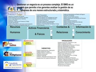 Gestionar un negocio es un proceso complejo. El BMS es un modelo que permite a los gerentes analizar la gestión de su empresa de una manera estructurada y sistemática. Análisis de Necesidades de Gestión del Negocio Evaluación de Actitudes Cálculo y Uso de Costos Estándar Realizar Experimentos de Desarrollo de Productos  Comunicación Realizar Estudios Económicos Realizar Estudios de Potencial de Mercado Evaluación de Mercados Estimar y Proyectar Volúmen de Ventas Preparar Publilcaciones Internas y Manuales Realizar Estudios de Factibilidad Realizar Investigación Básica Control Presupuestario Realización de Auditorías Diseño de Sistemas de Contabilidad de Costos Diseño de Sistemas de Contabilidad General Determinación de Políticas Desarrollo de Sistemas y Procedimientos Desarrollo de Planes Organizacionales Mantener un Nivel Adecuado de Capital de Trabajo Control Gerencial Preparación de Planes Funcionales Preparación de Planes a Largo Plazo Revisión de los Procesos de Desarrollo del Producto Establecer relacion con Asociaciones y Sociedad Participar en actividades cívicas Human  Resources Contactos &  Relaciones Información & Conocimiento Activos Financieros  & Físicos Recursos  Humanos Arbitraje (Resolución de Conflictos Laborales) Llevar a Cabo Negociaciones Colectivas Asesorar al Personal Descripción y Valoración de Puestos de Trabajo Desarrollo del Personal Facilitar el Intercambio de Información entre Empleados Establecer y Desarrollar Actividades de Gestion Valoración de Méritos del Personal Preparar Planes Administrativos de Suledos y Salarios Proporcionar Servicios a los Empleados Reclutamiento Asegurar Asistencia Legal/Administrativa Asegurar  Trabajo en Equipo Poner a Prueba al Personal Formación Éstimar Necesidades de Fuerza Laboral Valoración y Evaluación de Personal Implementar Programas de Desarrollo Gerencial Preparar Literatura de Ventas Establecer Precios y Cotizaciones Programar Promociones Programar Publicidad Promover y Responder Solicitudes de Venta Establecimiento de Canales de Distribución Equilibrar Producción o Sistemas en Línea Diseño e Instalación de Planta Diseño de Departamentos de Servicio al Producto Determinar Necesidades de Inventario Desarrollar Sistemas de Mantenimiento Desarrollar Estándares de Calidad Desarrollar Procedimientos de Control de Calidad Inicio y Flujo de Producción de Pedidos Ingeniería de Procesos de Producción Estimar Costos de Producción Cumplir con Opraciones de Envío y Entrega  Manipulacion de Materiales Mejoramiento de Métodos de Producción Establecer Programas de Reducción de Costos Suministros y Envíos de Proveedores  Programación y Sequencia de trabajo Mantenimiento de Inventarios Provisión de Herramientas PRODUCCIÓN MARKETING Preparar Especificaciones y Negociación D Ubicación y Evaluación del Sitio de la Planta Organizing &  Coordinating Analysis &  Planning PLANIFICACIÓN EJECUCIÓN Organizing &  Coordinating Analysis &  Planning Organizing &  Coordinating Analysis &  Planning Organización &  Coordinación Análisis &  Planificación Organizing &  Coordinating CONTROL Organizing &  Coordinating Organizing &  Coordinating Monitoreo &  Mejoras Human  Resources Contactos &  Relaciones Información & Conocimiento Activos Financieros  & Físicos Recursos  Humanos 