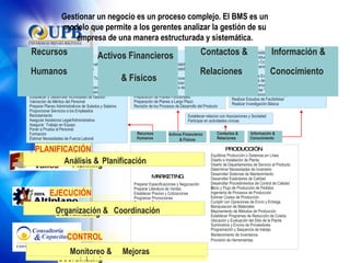 Gestionar un negocio es un proceso complejo. El BMS es un modelo que permite a los gerentes analizar la gestión de su empresa de una manera estructurada y sistemática. Análisis de Necesidades de Gestión del Negocio Evaluación de Actitudes Cálculo y Uso de Costos Estándar Realizar Experimentos de Desarrollo de Productos  Comunicación Realizar Estudios Económicos Realizar Estudios de Potencial de Mercado Evaluación de Mercados Estimar y Proyectar Volúmen de Ventas Preparar Publilcaciones Internas y Manuales Realizar Estudios de Factibilidad Realizar Investigación Básica Control Presupuestario Realización de Auditorías Diseño de Sistemas de Contabilidad de Costos Diseño de Sistemas de Contabilidad General Determinación de Políticas Desarrollo de Sistemas y Procedimientos Desarrollo de Planes Organizacionales Mantener un Nivel Adecuado de Capital de Trabajo Control Gerencial Preparación de Planes Funcionales Preparación de Planes a Largo Plazo Revisión de los Procesos de Desarrollo del Producto Establecer relacion con Asociaciones y Sociedad Participar en actividades cívicas Human  Resources Contactos &  Relaciones Información & Conocimiento Activos Financieros  & Físicos Recursos  Humanos Arbitraje (Resolución de Conflictos Laborales) Llevar a Cabo Negociaciones Colectivas Asesorar al Personal Descripción y Valoración de Puestos de Trabajo Desarrollo del Personal Facilitar el Intercambio de Información entre Empleados Establecer y Desarrollar Actividades de Gestion Valoración de Méritos del Personal Preparar Planes Administrativos de Suledos y Salarios Proporcionar Servicios a los Empleados Reclutamiento Asegurar Asistencia Legal/Administrativa Asegurar  Trabajo en Equipo Poner a Prueba al Personal Formación Éstimar Necesidades de Fuerza Laboral Valoración y Evaluación de Personal Implementar Programas de Desarrollo Gerencial Preparar Literatura de Ventas Establecer Precios y Cotizaciones Programar Promociones Programar Publicidad Promover y Responder Solicitudes de Venta Establecimiento de Canales de Distribución Equilibrar Producción o Sistemas en Línea Diseño e Instalación de Planta Diseño de Departamentos de Servicio al Producto Determinar Necesidades de Inventario Desarrollar Sistemas de Mantenimiento Desarrollar Estándares de Calidad Desarrollar Procedimientos de Control de Calidad Inicio y Flujo de Producción de Pedidos Ingeniería de Procesos de Producción Estimar Costos de Producción Cumplir con Opraciones de Envío y Entrega  Manipulacion de Materiales Mejoramiento de Métodos de Producción Establecer Programas de Reducción de Costos Suministros y Envíos de Proveedores  Programación y Sequencia de trabajo Mantenimiento de Inventarios Provisión de Herramientas PRODUCCIÓN MARKETING Preparar Especificaciones y Negociación D Ubicación y Evaluación del Sitio de la Planta Human  Resources Contactos &  Relaciones Información & Conocimiento Activos Financieros  & Físicos Recursos  Humanos Organizing &  Coordinating Analysis &  Planning PLANIFICACIÓN EJECUCIÓN Organizing &  Coordinating Analysis &  Planning Organizing &  Coordinating Analysis &  Planning Organización &  Coordinación Análisis &  Planificación Organizing &  Coordinating CONTROL Organizing &  Coordinating Organizing &  Coordinating Monitoreo &  Mejoras 