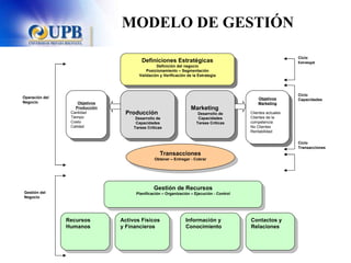 Operación del Negocio Gestión del Negocio Marketing Desarrollo de Capacidades Tareas Críticas Producción Desarrollo de Capacidades Tareas Críticas Objetivos Marketing Clientes actuales Clientes de la competencia No Clientes Rentabilidad  Objetivos Producción Cantidad Tiempo Costo Calidad Definiciones Estratégicas Definición del negocio Posicionamiento – Segmentación Validación y Verificación de la Estrategia Transacciones Obtener – Entregar - Cobrar Gestión de Recursos Planificación – Organización – Ejecución - Control Recursos Humanos Activos Físicos y Financieros Contactos y Relaciones Información y Conocimiento Ciclo  Estrategi a Ciclo  Capacidades Ciclo  Transacciones MODELO DE GESTIÓN 