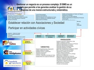 Gestionar un negocio es un proceso complejo. El BMS es un modelo que permite a los gerentes analizar la gestión de su empresa de una manera estructurada y sistemática. Análisis de Necesidades de Gestión del Negocio Evaluación de Actitudes Cálculo y Uso de Costos Estándar Realizar Experimentos de Desarrollo de Productos  Comunicación Realizar Estudios Económicos Realizar Estudios de Potencial de Mercado Evaluación de Mercados Estimar y Proyectar Volúmen de Ventas Preparar Publilcaciones Internas y Manuales Realizar Estudios de Factibilidad Realizar Investigación Básica Control Presupuestario Realización de Auditorías Diseño de Sistemas de Contabilidad de Costos Diseño de Sistemas de Contabilidad General Determinación de Políticas Desarrollo de Sistemas y Procedimientos Desarrollo de Planes Organizacionales Mantener un Nivel Adecuado de Capital de Trabajo Control Gerencial Preparación de Planes Funcionales Preparación de Planes a Largo Plazo Revisión de los Procesos de Desarrollo del Producto Establecer relacion con Asociaciones y Sociedad Participar en actividades cívicas Human  Resources Contactos &  Relaciones Información & Conocimiento Activos Financieros  & Físicos Recursos  Humanos Arbitraje (Resolución de Conflictos Laborales) Llevar a Cabo Negociaciones Colectivas Asesorar al Personal Descripción y Valoración de Puestos de Trabajo Desarrollo del Personal Facilitar el Intercambio de Información entre Empleados Establecer y Desarrollar Actividades de Gestion Valoración de Méritos del Personal Preparar Planes Administrativos de Suledos y Salarios Proporcionar Servicios a los Empleados Reclutamiento Asegurar Asistencia Legal/Administrativa Asegurar  Trabajo en Equipo Poner a Prueba al Personal Formación Éstimar Necesidades de Fuerza Laboral Valoración y Evaluación de Personal Implementar Programas de Desarrollo Gerencial Preparar Literatura de Ventas Establecer Precios y Cotizaciones Programar Promociones Programar Publicidad Promover y Responder Solicitudes de Venta Establecimiento de Canales de Distribución Equilibrar Producción o Sistemas en Línea Diseño e Instalación de Planta Diseño de Departamentos de Servicio al Producto Determinar Necesidades de Inventario Desarrollar Sistemas de Mantenimiento Desarrollar Estándares de Calidad Desarrollar Procedimientos de Control de Calidad Inicio y Flujo de Producción de Pedidos Ingeniería de Procesos de Producción Estimar Costos de Producción Cumplir con Opraciones de Envío y Entrega  Manipulacion de Materiales Mejoramiento de Métodos de Producción Establecer Programas de Reducción de Costos Suministros y Envíos de Proveedores  Programación y Sequencia de trabajo Mantenimiento de Inventarios Provisión de Herramientas PRODUCCIÓN MARKETING Preparar Especificaciones y Negociación D Ubicación y Evaluación del Sitio de la Planta Organizing &  Coordinating Analysis &  Planning PLANIFICACIÓN EJECUCIÓN Organizing &  Coordinating Analysis &  Planning Organizing &  Coordinating Analysis &  Planning Organización &  Coordinación Análisis &  Planificación Organizing &  Coordinating CONTROL Organizing &  Coordinating Organizing &  Coordinating Monitoreo &  Mejoras Establecer  relación  con Asociaciones y Sociedad Participar en actividades cívicas 