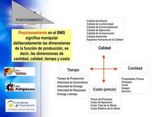 Posicionamiento  en el BMS significa manipular deliberadamente las dimensiones de la función de producción, es decir, las dimensiones de cantidad, calidad, tiempo y costo Calidad del Diseño Calidad   de Conformidad Calidad de Comercialización Calidad de Operación Calidad de Conservación Calidad Ambiental Aspectos Humanos de la Calidad Costo (precio) Cantidad Tiempo Calidad Tiempo de Producción Velocidad de Suministros Velocidad de Entrega Velocidad de Respuesta Entrega a tiempo Propiedades Físicas Empaque Canal Imagen Servicio Precio del Producto Costo de Operación Costo Total de la Oferta Costo Relativo de la Oferta POSICIONAMIENTO 
