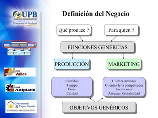 Definición del Negocio Qué produce ? Para quién ? Cantidad Tiempo Costo Calidad Clientes actuales Clientes de la competencia No clientes Asegurar Rentabilidad OBJETIVOS GENÉRICOS MARKETING PRODUCCIÓN FUNCIONES GENÉRICAS Estrategia de Negocio Competitiva Marketing Producción Clientes actuales Clientes de la competencia No clientes Asegurar Rentabilidad Cantidad Tiempo Costo Calidad Análisis & Planificación Control & Coordinación Supervisión & Mejora PLANIFICAR EJECUTAR CONTROLAR Financieros & Físicos Humanos Contactos & Relaciones Recursos Información y Conocimiento 