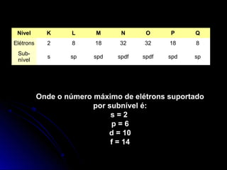 Nível K L M N O P Q
Elétrons 2 8 18 32 32 18 8
Sub-
nível
s sp spd spdf spdf spd sp
Onde o número máximo de elétrons suportado
por subnível é:
s = 2
p = 6
d = 10
f = 14
 
