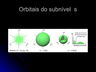Orbitais do subnível sOrbitais do subnível s
 