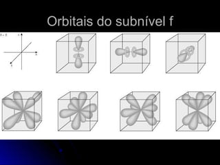 Orbitais do subnível fOrbitais do subnível f
 