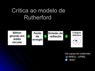Crítica ao modelo deCrítica ao modelo de
RutherfordRutherford
Elétron
girando em
órbita
circular
Perda
de
energia
Emissão de
radiação
Colapso
atômico
e
Ver cenas do multimídia
do NPEQ – UFMG
BA01
 