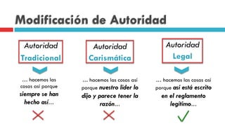Modificación de Autoridad
Autoridad
Tradicional
Autoridad
Carismática
… hacemos las
cosas así porque
siempre se han
hecho así…
Autoridad
Legal
… hacemos las cosas así
porque nuestro líder lo
dijo y parece tener la
razón…
… hacemos las cosas así
porque así está escrito
en el reglamento
legítimo…
 