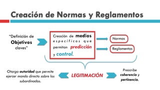 Creación de Normas y Reglamentos
“Definición de
Objetivos
claves”
Creación de medios
e s p e c í f i c o s q u e
permitan predicción
y control.
Normas
Reglamentos
LEGITIMACIÓN
Otorga autoridad que permite
ejercer mando directo sobre los
subordinados.
Prescribe
coherencia y
pertinencia.
 
