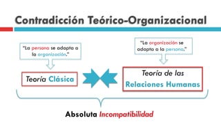 Contradicción Teórico-Organizacional
Teoría Clásica
Teoría de las
Relaciones Humanas
Absoluta Incompatibilidad
“La persona se adapta a
la organización.”
“La organización se
adapta a la persona.”
 