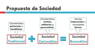 Propuesta de Sociedad
Sociedad
Tradicional
Sociedad
Carismática
Características
patriarcales y
hereditarias.
Características
místicas,
arbitrarias y
personalistas.
Sociedad
Burocrática
Normas
impersonales y
racionalidad
técnica.
 