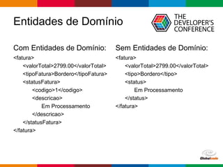 Globalcode – Open4education
Entidades de Domínio
Com Entidades de Domínio:
<fatura>
<valorTotal>2799.00</valorTotal>
<tipoFatura>Bordero</tipoFatura>
<statusFatura>
<codigo>1</codigo>
<descricao>
Em Processamento
</descricao>
</statusFatura>
</fatura>
Sem Entidades de Domínio:
<fatura>
<valorTotal>2799.00</valorTotal>
<tipo>Bordero</tipo>
<status>
Em Processamento
</status>
</fatura>
 