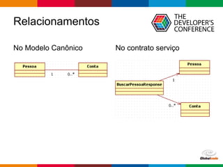 Globalcode – Open4education
Relacionamentos
No Modelo Canônico No contrato serviço
 