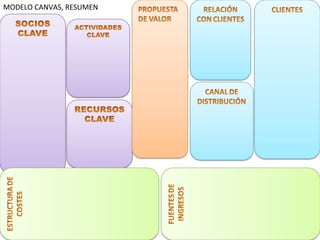 MODELO CANVAS, RESUMEN
 
