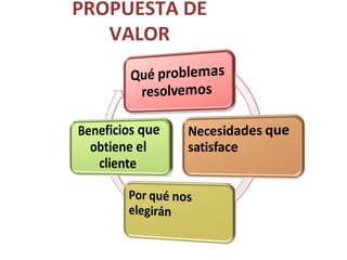 PROPUESTA DE
VALOR
 
