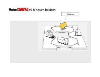 Modelo CANVAS: 9 bloques básicos
Relaciones
 