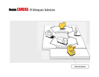 Modelo CANVAS: 9 bloques básicos
Flujos de ingresos
 