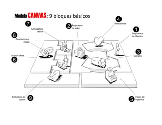 Modelo CANVAS: 9 bloques básicos
Relaciones
Segmentos
de clientes
Canales
Actividades
clave
Asociaciones
clave
Activos clave
Propuesta
de valor
2
1
3
4
6
7
8
Flujos de
ingresos
Estructura de
costos 5
6
9
 