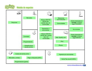 Modelo de negocios
Exposición a
anunciantes
Exposición a
anunciantes
AnunciantesAnunciantes
Relaciones
automatizadas
Relaciones
automatizadas
ComunidadesComunidades
DisquerasDisqueras
MercadeoMercadeo
Gente interesada en
acceder a música
Gente interesada en
acceder a música
Música GRATIS
dónde sea, cuándo
Música GRATIS
dónde sea, cuándo
Gente interesada en
acceder a música
legal PAGANDO
Gente interesada en
acceder a música
legal PAGANDO
Música GRATIS
dónde sea,
cuándo sea, sin
comerciales
Música GRATIS
dónde sea,
cuándo sea, sin
comerciales
aramis.rodriguez@iesa.edu.ve
Web: Spotify.comWeb: Spotify.com
ContratosContratos
ProgramadoresProgramadores
Infraestructura
(banda ancha)
Infraestructura
(banda ancha)
iPodiPod
iPhoneiPhone
Ingresos por anunciantesIngresos por anunciantes
Venta Fee anual (9,99 $)Venta Fee anual (9,99 $)
Costos de banda anchaCostos de banda ancha
Mercadeo y ventasMercadeo y ventas
Programadores (gente)Programadores (gente)
Pago a disqueras (64%)Pago a disqueras (64%)
acceder a música
legal GRATIS
acceder a música
legal GRATIS
dónde sea, cuándo
sea- con
comerciales
dónde sea, cuándo
sea- con
comerciales
 