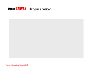 Modelo CANVAS: 9 bloques básicos
Fuente: Osterwalder y Pigneur (2010)
 