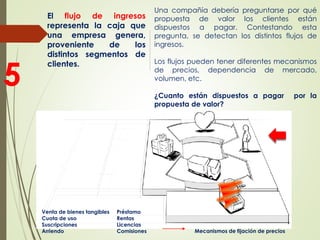 El flujo de ingresos
representa la caja que
una empresa genera,
proveniente de los
distintos segmentos de
clientes.
Una compañía debería preguntarse por qué
propuesta de valor los clientes están
dispuestos a pagar. Contestando esta
pregunta, se detectan los distintos flujos de
ingresos.
Los flujos pueden tener diferentes mecanismos
de precios, dependencia de mercado,
volumen, etc.
¿Cuanto están dispuestos a pagar por la
propuesta de valor?
5
Venta de bienes tangibles
Cuota de uso
Suscripciones
Arriendo
Préstamo
Rentas
Licencias
Comisiones Mecanismos de fijación de precios
 