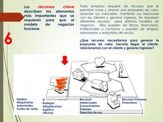 Los recursos clave
describen los elementos
más importantes que se
requieren para que el
modelo de negocios
funcione.
Toda empresa requiere de recursos que le
permitan crear y ofrecer una propuesta de valor,
alcanzar sus mercados, mantener sus relaciones
con los clientes y generar ingresos. Se requieren
diferentes recursos para distintos modelos de
negocios. Ellos pueden ser físicos, financieros,
intelectuales o humanos y pueden ser propios,
arrendados o adquiridos de socios.
¿Que recursos necesitamos para generar la
propuesta de valor, hacerla llegar al cliente,
relacionarnos con el cliente y generar ingresos?
6
Equipos
Maquinarias
Automóviles
Puntos de venta
Recursos
intelectuales
Conocimientos
Patentes
Derechos de uso
TI
Bodegas
Infraestructura
logística
Oficinas
Recursos humanos
Financieros
 