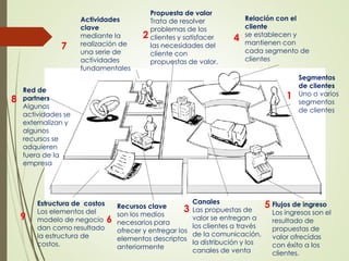 Segmentos
de clientes
Uno o varios
segmentos
de clientes
Flujos de ingreso
Los ingresos son el
resultado de
propuestas de
valor ofrecidas
con éxito a los
clientes.
Relación con el
cliente
se establecen y
mantienen con
cada segmento de
clientes
Canales
Las propuestas de
valor se entregan a
los clientes a través
de la comunicación,
la distribución y los
canales de venta
Estructura de costos
Los elementos del
modelo de negocio
dan como resultado
la estructura de
costos.
Propuesta de valor
Trata de resolver
problemas de los
clientes y satisfacer
las necesidades del
cliente con
propuestas de valor.
Actividades
clave
mediante la
realización de
una serie de
actividades
fundamentales
Recursos clave
son los medios
necesarios para
ofrecer y entregar los
elementos descriptos
anteriormente
Red de
partners
Algunas
actividades se
externalizan y
algunos
recursos se
adquieren
fuera de la
empresa
1
2
3
4
5
6
7
8
9
 