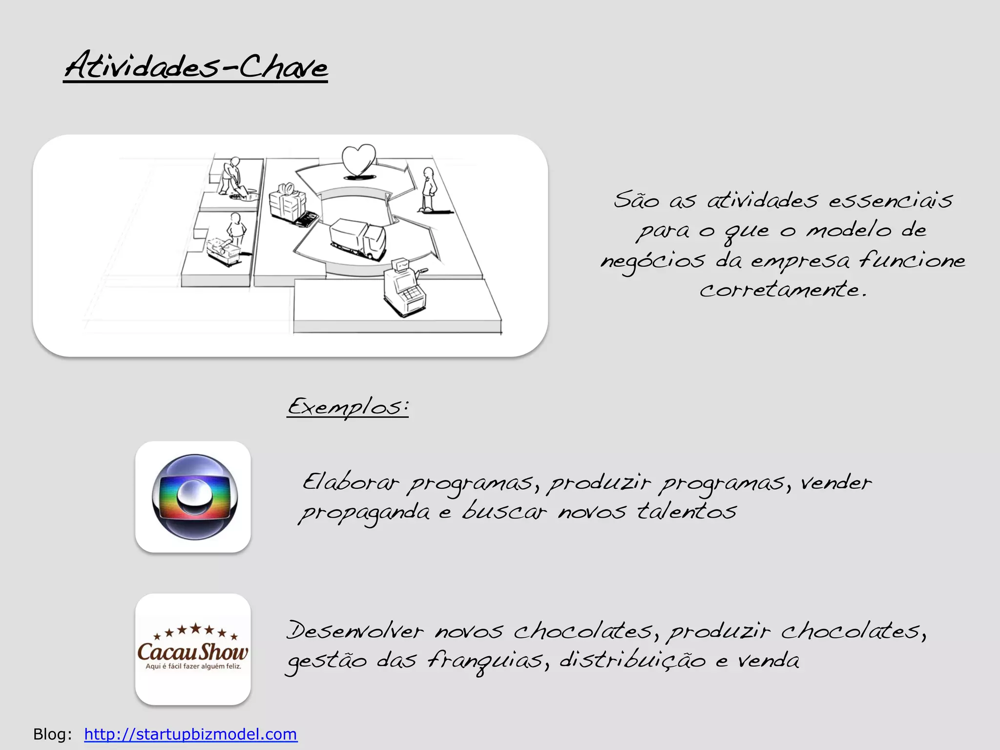 Atividades-Chave!


                                                            São as atividades essenciais
                                                              para o que o modelo de
                                                           negócios da empresa funcione
                                                                   corretamente. !



                              Exemplos:!


                                   Elaborar programas, produzir programas, vender
                                   propaganda e buscar novos talentos!



                              Desenvolver novos chocolates, produzir chocolates,
                              gestão das franquias, distribuição e venda!

Blog: http://startupbizmodel.com
 