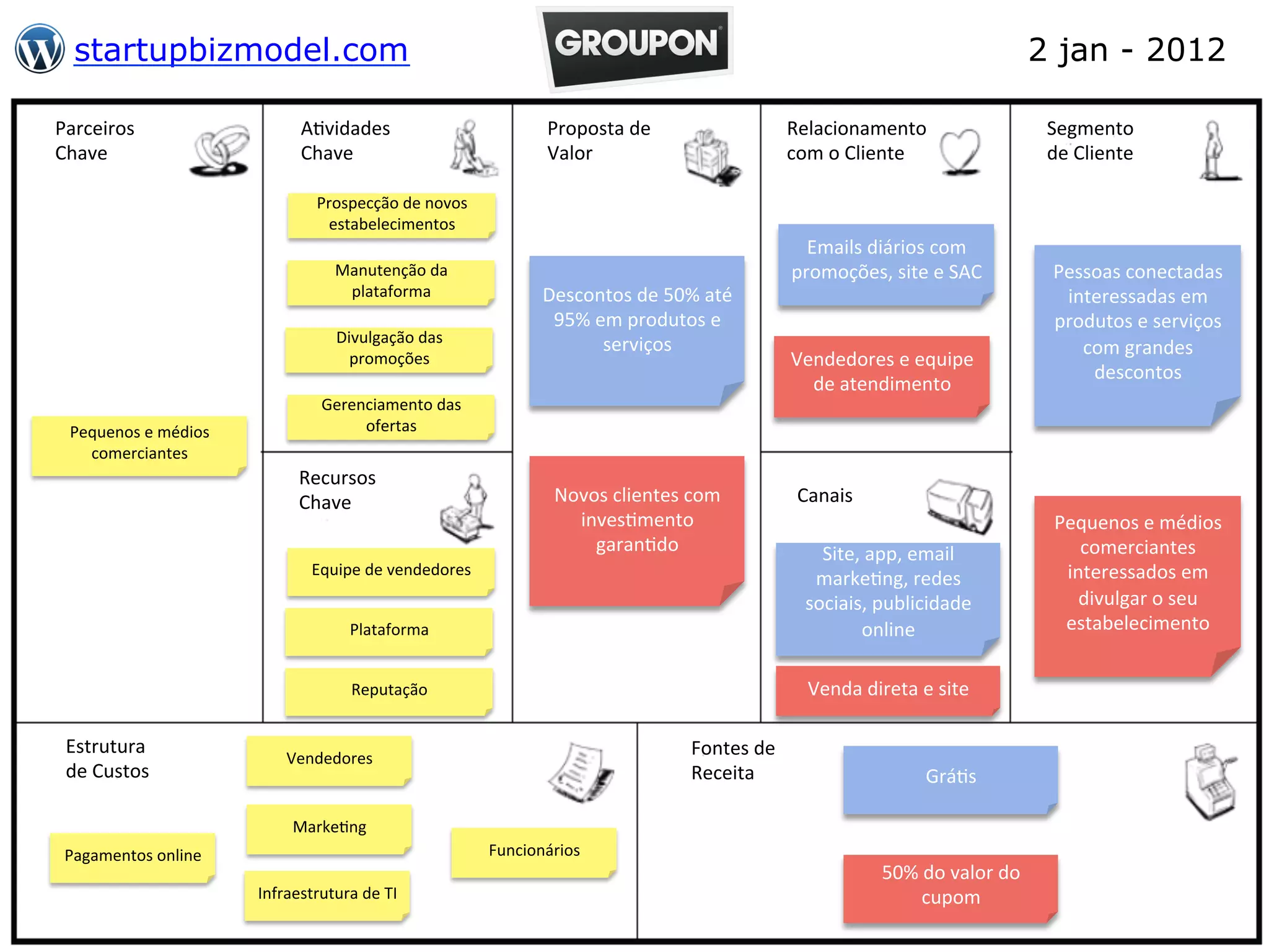 startupbizmodel.com                                                                                                                                                            2 jan - 2012

Parceiros	
                             A.vidades	
                                  Proposta	
  de	
                            Relacionamento	
                                 Segmento	
  
Chave	
                                 Chave	
                                      Valor	
                                     com	
  o	
  Cliente	
                            de	
  Cliente	
  

                                            Prospecção	
  de	
  novos	
  
                                             estabelecimentos	
  
                                                                                                                                   Emails	
  diários	
  com	
  
                                                Manutenção	
  da	
                                                               promoções,	
  site	
  e	
  SAC	
                  Pessoas	
  conectadas	
  
                                                 plataforma	
                        Descontos	
  de	
  50%	
  até	
                                                                interessadas	
  em	
  
                                                                                      95%	
  em	
  produtos	
  e	
                                                                 produtos	
  e	
  serviços	
  
                                                Divulgação	
  das	
                           serviços	
                                                                              com	
  grandes	
  
                                                  promoções	
                                                                    Vendedores	
  e	
  equipe	
  
                                                                                                                                                                                       descontos	
  
                                                                                                                                   de	
  atendimento	
  
                                             Gerenciamento	
  das	
  
  Pequenos	
  e	
  médios	
                       ofertas	
  
    comerciantes	
  
                                        Recursos	
  
                                        Chave	
                                       Novos	
  clientes	
  com	
                  Canais	
  
                                                                                        inves.mento	
                                                                              Pequenos	
  e	
  médios	
  
                                                                                          garan.do	
                                 Site,	
  app,	
  email	
                         comerciantes	
  
                                           Equipe	
  de	
  vendedores	
                                                                                                             interessados	
  em	
  
                                                                                                                                    marke.ng,	
  redes	
  
                                                                                                                                   sociais,	
  publicidade	
                          divulgar	
  o	
  seu	
  
                                                   Plataforma	
                                                                            online	
                                 estabelecimento	
  


                                                   Reputação	
                                                                      Venda	
  direta	
  e	
  site	
  

 Estrutura	
                                                                                                  Fontes	
  de	
  
                                     Vendedores	
  
 de	
  Custos	
                                                                                               Receita	
                                   Grá.s	
  

                                       Marke.ng	
  
 Pagamentos	
  online	
                                                     Funcionários	
  
                                                                                                                                                  50%	
  do	
  valor	
  do	
  
                                Infraestrutura	
  de	
  TI	
                                                                                            cupom	
  
 