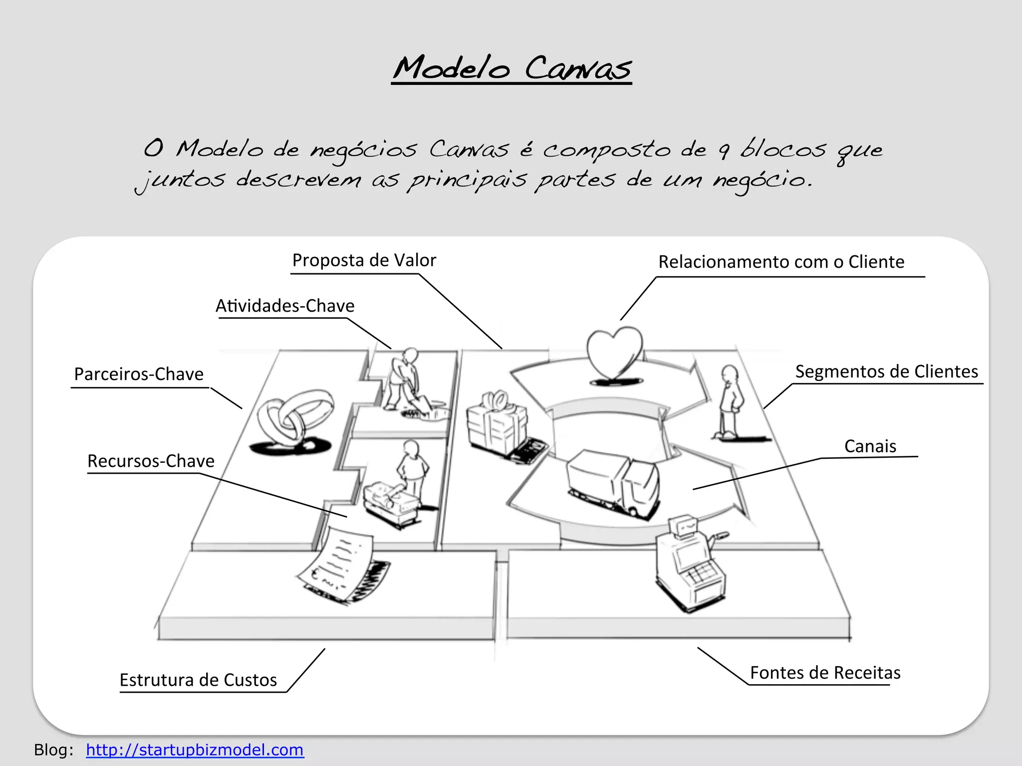 Modelo Canvas!

               O Modelo de negócios Canvas é composto de 9 blocos que
               juntos descrevem as principais partes de um negócio.!


                                           Proposta	
  de	
  Valor	
         Relacionamento	
  com	
  o	
  Cliente	
  

                            A.vidades-­‐Chave	
  


    Parceiros-­‐Chave	
                                                                            Segmentos	
  de	
  Clientes	
  


                                                                                                           Canais	
  
      Recursos-­‐Chave	
  




           Estrutura	
  de	
  Custos	
                                                     Fontes	
  de	
  Receitas	
  


Blog: http://startupbizmodel.com
 