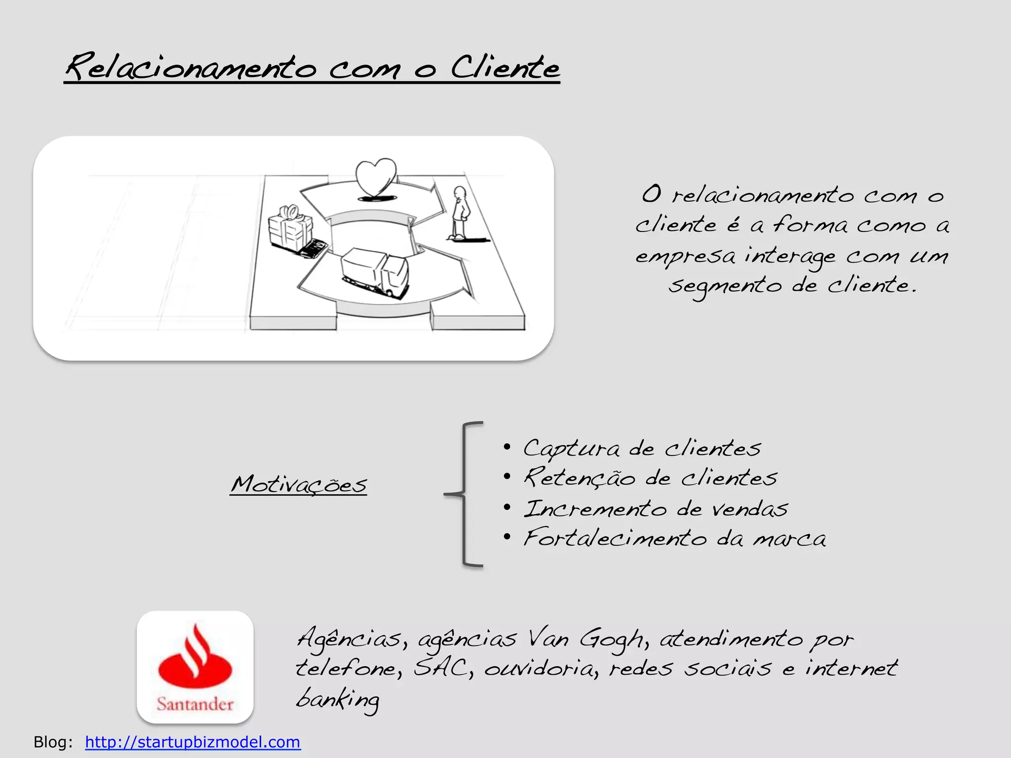 Relacionamento com o Cliente!


                                                           O relacionamento com o
                                                           cliente é a forma como a
                                                           empresa interage com um
                                                              segmento de cliente. !




                                                •  Captura de clientes!
                       Motivações!              •  Retenção de clientes!
                                                •  Incremento de vendas!
                                                •  Fortalecimento da marca!


                               Agências, agências Van Gogh, atendimento por
                               telefone, SAC, ouvidoria, redes sociais e internet
                               banking!
Blog: http://startupbizmodel.com
 