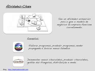 Atividades-Chave!


                                                            São as atividades essenciais
                                                              para o que o modelo de
                                                           negócios da empresa funcione
                                                                   corretamente. !



                              Exemplos:!


                                   Elaborar programas, produzir programas, vender
                                   propaganda e buscar novos talentos!



                              Desenvolver novos chocolates, produzir chocolates,
                              gestão das franquias, distribuição e venda!

Blog: http://startupbizmodel.com
 