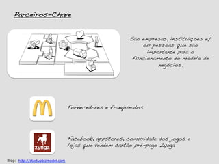 Parceiros-Chave!


                                                         São empresas, instituições e/
                                                             ou pessoas que são
                                                               importante para o
                                                          funcionamento do modelo de
                                                                   negócios.!




                                   Fornecedores e franqueados!




                                   Facebook, appstores, comunidade dos jogos e
                                   lojas que vendem cartão pré-pago Zynga!

Blog: http://startupbizmodel.com
 