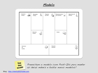 Modelo!

                      Parceiros	
           A.vidades	
      Proposta	
                          Relacionamento	
      Segmentos	
  de	
  
                      Chaves	
              Chaves	
         de	
  Valor	
                       com	
  Clientes	
     Clientes	
  




                                           Recursos	
                                              Canais	
  
                                           Chaves	
  




                       Estrutura	
                                             Fluxo	
  de	
  
                       de	
                                                    Receitas	
  
                       Custos	
  




                                       Preencham o modelo com Post-Its para manter
                                       as ideias móveis e testar novos modelos!!
Blog: http://startupbizmodel.com
 