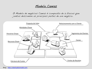 Modelo Canvas!

               O Modelo de negócios Canvas é composto de 9 blocos que
               juntos descrevem as principais partes de um negócio.!


                                           Proposta	
  de	
  Valor	
         Relacionamento	
  com	
  o	
  Cliente	
  

                            A.vidades-­‐Chave	
  


    Parceiros-­‐Chave	
                                                                            Segmentos	
  de	
  Clientes	
  


                                                                                                           Canais	
  
      Recursos-­‐Chave	
  




           Estrutura	
  de	
  Custos	
                                                     Fontes	
  de	
  Receitas	
  


Blog: http://startupbizmodel.com
 
