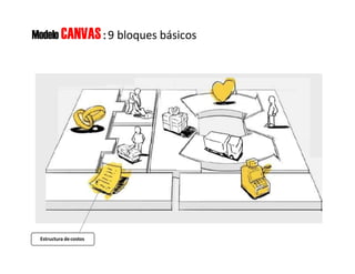 Modelo CANVAS : 9 bloques básicos
Estructura decostos
 