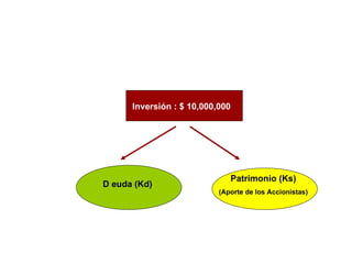 Inversión : $ 10,000,000 D euda (Kd) Patrimonio (Ks) (Aporte de los Accionistas) 