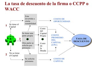 La tasa de descuento de la firma o CCPP o WACC 
