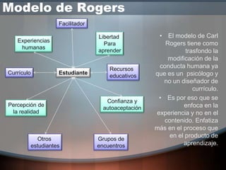 Modelo de Rogers
                  Facilitador

                                Libertad            • El modelo de Carl
   Experiencias
                                  Para                Rogers tiene como
    humanas
                                aprender                      trasfondo la
                                                       modificación de la
                                    Recursos        conducta humana ya
Currículo         Estudiante                       que es un psicólogo y
                                    educativos
                                                     no un diseñador de
                                                                 currículo.
                                                    • Es por eso que se
                                   Confianza y
Percepción de                                                enfoca en la
                                  autoaceptación
 la realidad                                       experiencia y no en el
                                                      contenido. Enfatiza
                                                   más en el proceso que
                                                        en el producto de
          Otros                 Grupos de
        estudiantes             encuentros                   aprendizaje.
 