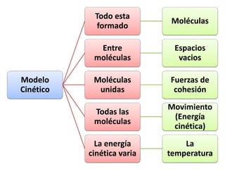Modelo cinético de partículas
