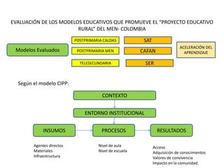 EVALUACIÓN DE LOS MODELOS EDUCATIVOS QUE PROMUEVE EL “PROYECTO EDUCATIVO
RURAL” DEL MEN- COLOMBIA
Modelos Evaluados
POSTPRIMARIA CALDAS
POSTPRIMARIA MEN
TELESECUNDARIA
SAT
CAFAN
SER
ACELERACIÓN DEL
APRENDIZAJE
Según el modelo CIPP:
CONTEXTO
ENTORNO INSTITUCIONAL
INSUMOS PROCESOS RESULTADOS
Agentes directos
Materiales
Infraestructura
Nivel de aula
Nivel de escuela
Acceso
Adquisición de conocimientos
Valores de convivencia
Impacto en la comunidad.
 