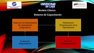 Sistema de Capacitación
Modelo Clásico
Detección de Necesidades
de Capacitación
(Diagnóstico)
Planificación
(Programación de la
Capacitación)
Evaluación
(Seguimiento)
Ejecución
(Implementación)
 