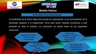 La evaluación es la última etapa del proceso de capacitación, es la comprobación de lo
alcanzado respecto a lo programado. Sirve para tomar medidas correctivas y está
presente en todo el proceso. La evaluación se puede hacer en los siguientes
momentos:
Modelo Clásico
Evaluación de la Capacitación
Evaluación a Priori
o Pre-Test de
Capacitación
Evaluación
Interface o durante
el Proceso de
Capacitación
Evaluación
Posteriori o Post –
Test de
Capacitación
Evaluación de
Seguimiento de
Capacitación
 